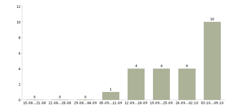 Работа торговый представитель на развитие в Ижевске - Число вакансий в Ижевске по специальности торговый представитель на развитие за 2 месяца