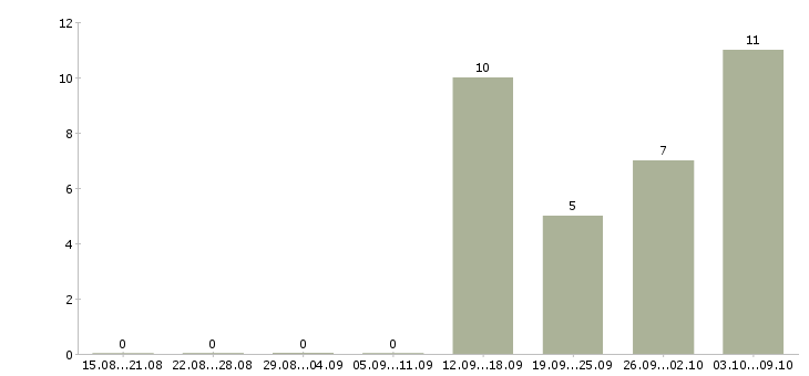 Работа торговый представитель с обучением в Ижевске - Число вакансий в Ижевске по специальности торговый представитель с обучением за 2 месяца