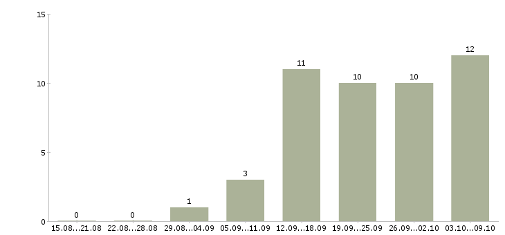 Работа требуются менеджеры интернет магазина в Калуге - Число вакансий в Калуге по специальности требуются менеджеры интернет магазина за 2 месяца