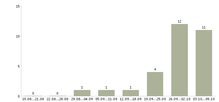 Работа желающим зарабатывать в Кемерово - Число вакансий в Кемерово по специальности желающим зарабатывать за 2 месяца