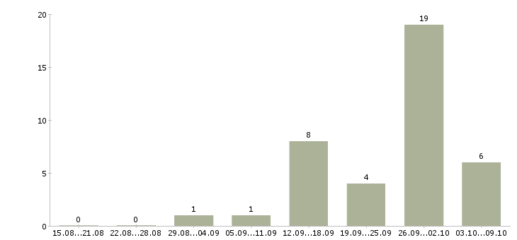 Работа бизнес в крупной компании в Кирове - Число вакансий в Кирове по специальности бизнес в крупной компании за 2 месяца
