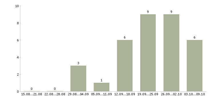Работа администратор совмещение в Краснодаре - Число вакансий в Краснодаре по специальности администратор совмещение за 2 месяца