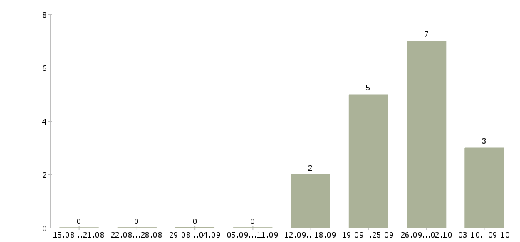 Работа инженер гсм в Краснодаре - Число вакансий в Краснодаре по специальности инженер гсм за 2 месяца