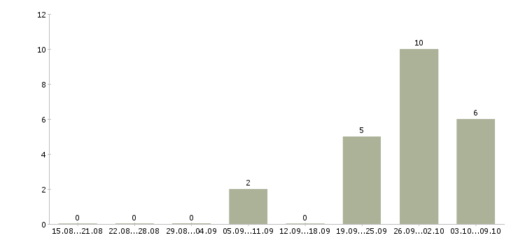 Работа руководитель оптовых продаж в Краснодаре - Число вакансий в Краснодаре по специальности руководитель оптовых продаж за 2 месяца