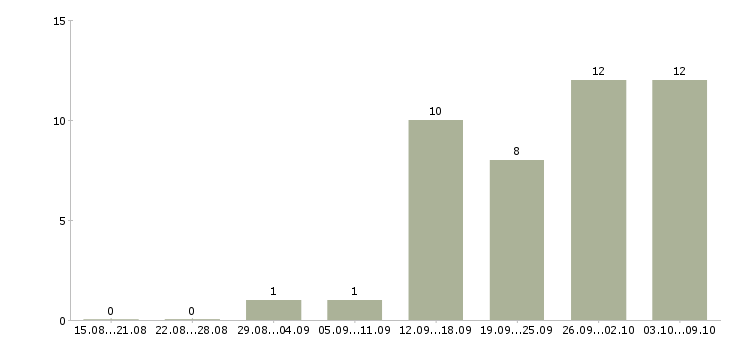 Работа требуется менеджер интернет магазина в Краснодаре - Число вакансий в Краснодаре по специальности требуется менеджер интернет магазина за 2 месяца