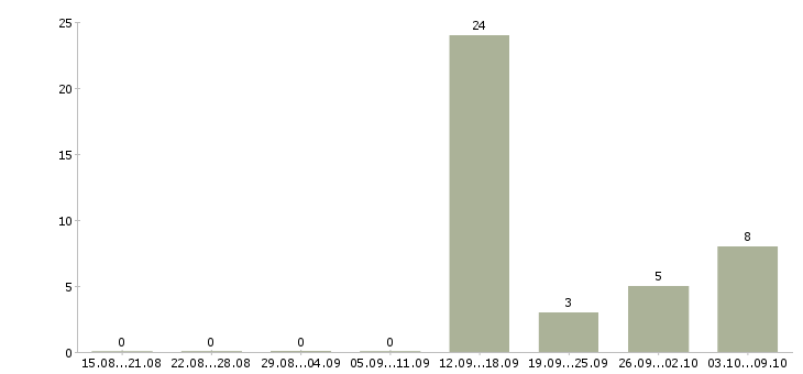 Работа менеджер поддержки продаж в Курске - Число вакансий в Курске по специальности менеджер поддержки продаж за 2 месяца