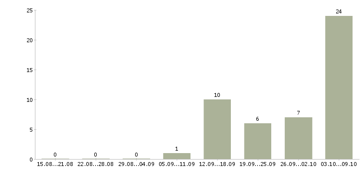 Работа медицинская сестра детского сада в Москве - Число вакансий в Москве по специальности медицинская сестра детского сада за 2 месяца