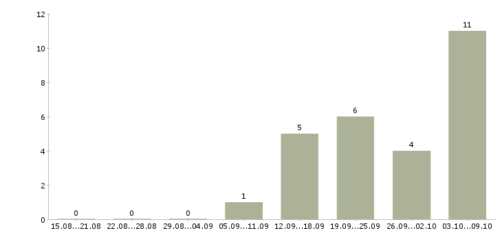 Работа механик по ремонту холодильного оборудования в Москве - Число вакансий в Москве по специальности механик по ремонту холодильного оборудования за 2 месяца