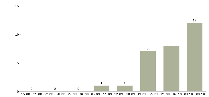 Работа экономист по ценообразованию в Москве - Число вакансий в Москве по специальности экономист по ценообразованию за 2 месяца