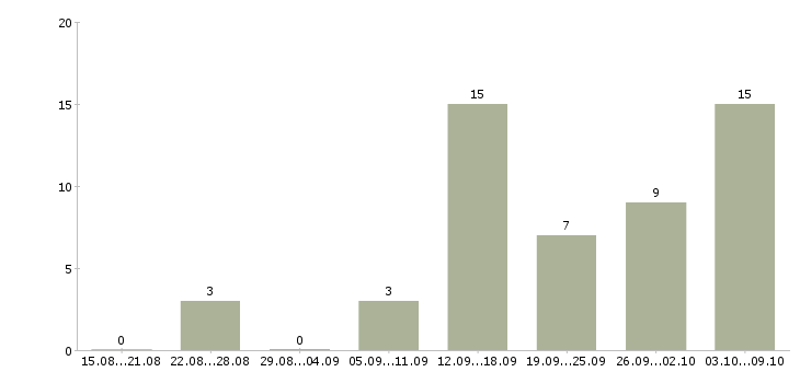 Работа удаленный сотрудник на дому в Мурманске - Число вакансий в Мурманске по специальности удаленный сотрудник на дому за 2 месяца