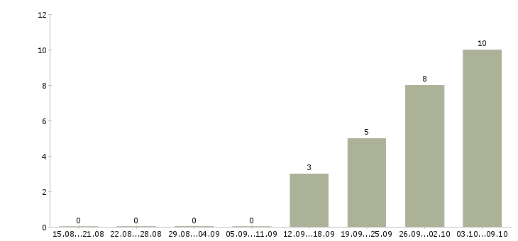Работа водитель 6 1 в Пензе - Число вакансий в Пензе по специальности водитель 6 1 за 2 месяца