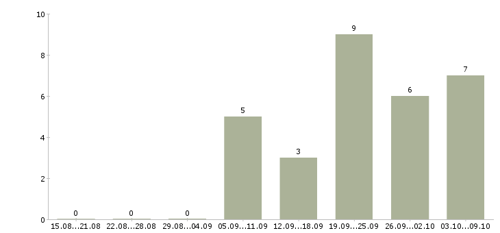 Работа программист в офис в Перми - Число вакансий в Перми по специальности программист в офис за 2 месяца
