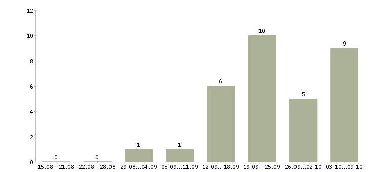 Работа компания набирает сотрудников в Пскове - Число вакансий в Пскове по специальности компания набирает сотрудников за 2 месяца
