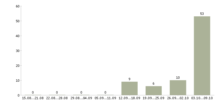 Работа менеджер вахты в Пскове - Число вакансий в Пскове по специальности менеджер вахты за 2 месяца