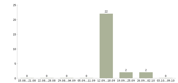 Работа специалист центра продаж в Пскове - Число вакансий в Пскове по специальности специалист центра продаж за 2 месяца