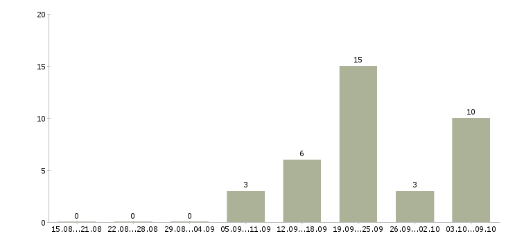 Работа компания набирает сотрудников в Самаре - Число вакансий в Самаре по специальности компания набирает сотрудников за 2 месяца