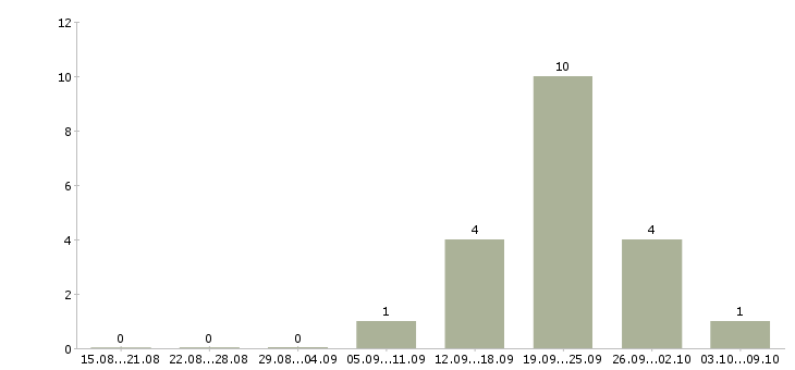 Работа менеджер в2в в Самаре - Число вакансий в Самаре по специальности менеджер в2в за 2 месяца