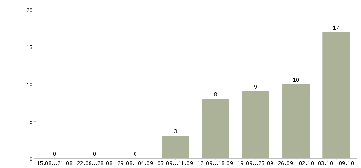Работа требуется сотрудник для работы удаленно в Самаре - Число вакансий в Самаре по специальности требуется сотрудник для работы удаленно за 2 месяца
