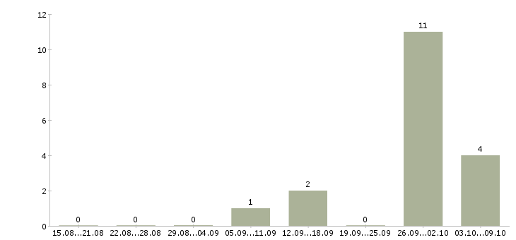 Работа водитель категории e в Саратове - Число вакансий в Саратове по специальности водитель категории e за 2 месяца
