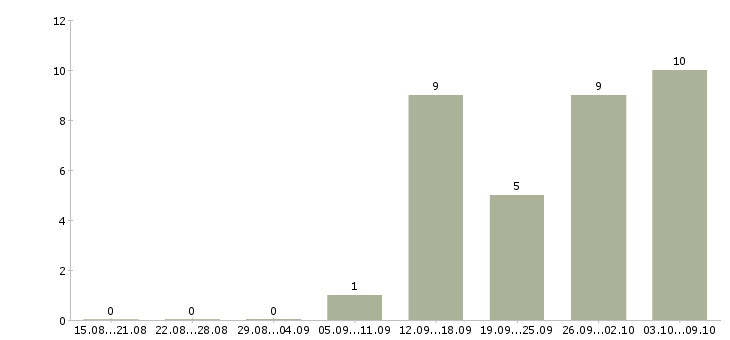 Работа менеджер по управлению качеством в Саратове - Число вакансий в Саратове по специальности менеджер по управлению качеством за 2 месяца