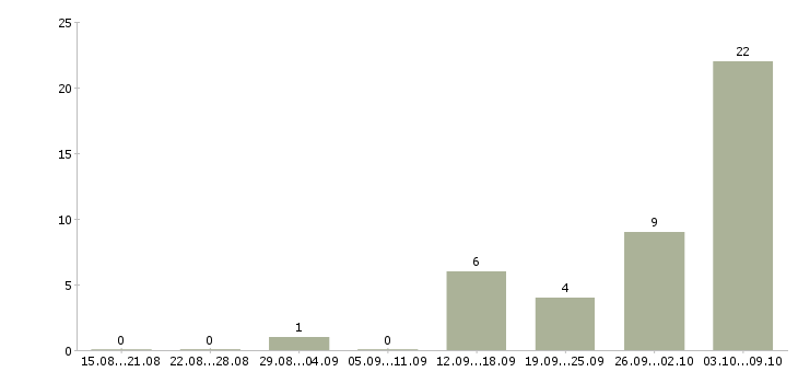 Работа менеджер торговой сети в Саратове - Число вакансий в Саратове по специальности менеджер торговой сети за 2 месяца