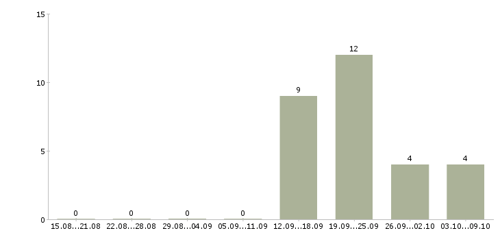 Работа сотрудники по работе с клиентами в Солнечногорске - Число вакансий в Солнечногорске по специальности сотрудники по работе с клиентами за 2 месяца
