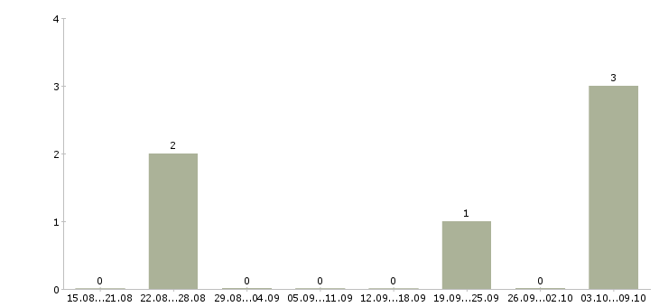 Работа менеджер по продаже загородной недвижимости в Сочи - Число вакансий в Сочи по специальности менеджер по продаже загородной недвижимости за 2 месяца