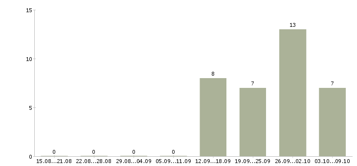 Работа возможность для студентов в Ставрополе - Число вакансий в Ставрополе по специальности возможность для студентов за 2 месяца