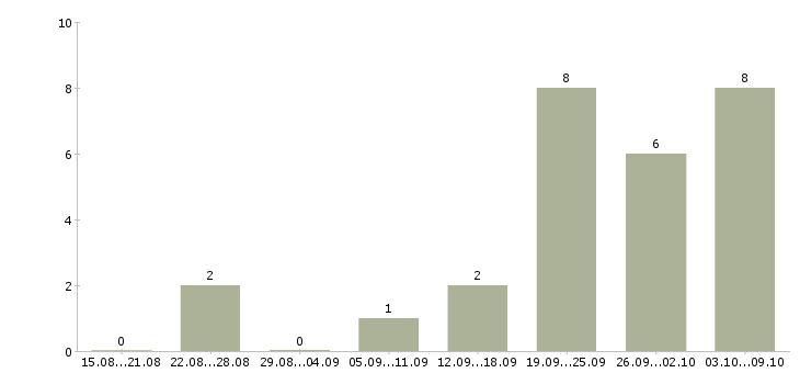 Работа инженер технического контроля в Сургуте - Число вакансий в Сургуте по специальности инженер технического контроля за 2 месяца