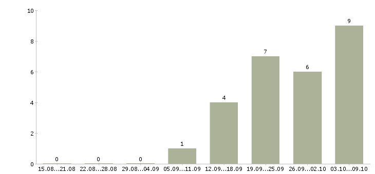 Работа компания набирает сотрудников в Твери - Число вакансий в Твери по специальности компания набирает сотрудников за 2 месяца