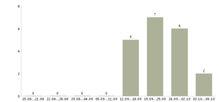Работа инженер по техническому обслуживанию в Туле - Число вакансий в Туле по специальности инженер по техническому обслуживанию за 2 месяца