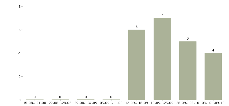 Работа менеджер регионального развития в Туле - Число вакансий в Туле по специальности менеджер регионального развития за 2 месяца