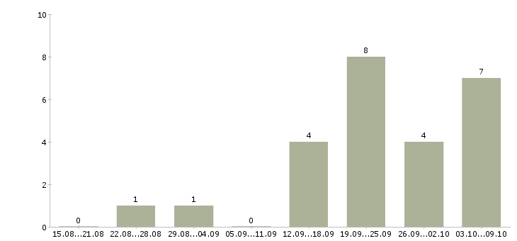 Работа менеджер по продажам и маркетингу в Ульяновске - Число вакансий в Ульяновске по специальности менеджер по продажам и маркетингу за 2 месяца
