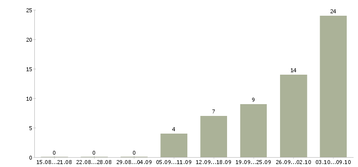 Работа удаленный сотрудник на дому в Ульяновске - Число вакансий в Ульяновске по специальности удаленный сотрудник на дому за 2 месяца