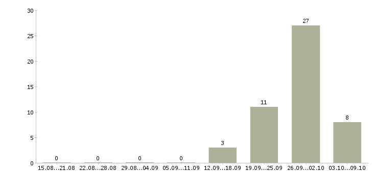 Работа консультант по работе с договорами в Уфе - Число вакансий в Уфе по специальности консультант по работе с договорами за 2 месяца