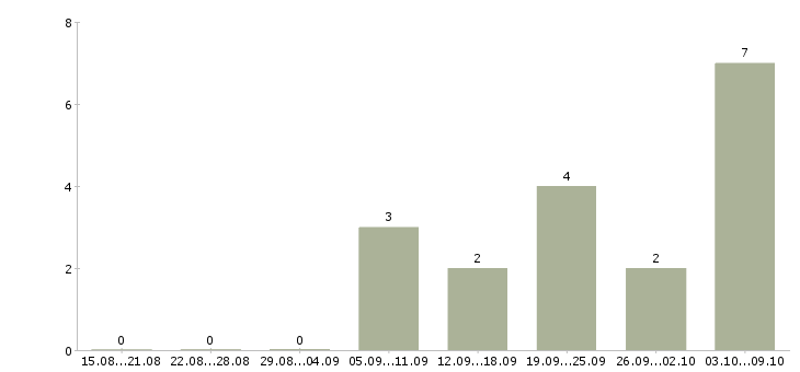 Работа мастер по работе с клиентами в Уфе - Число вакансий в Уфе по специальности мастер по работе с клиентами за 2 месяца