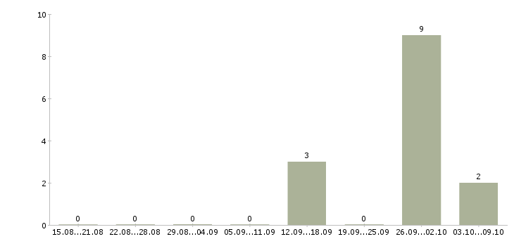 Работа менеджер продаж рекламным агентствам в Уфе - Число вакансий в Уфе по специальности менеджер продаж рекламным агентствам за 2 месяца
