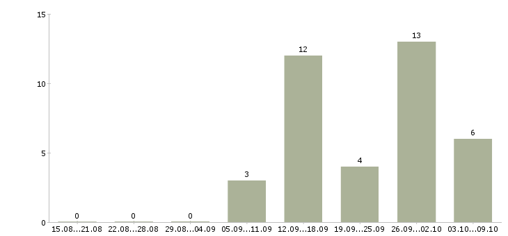 Работа продавец консультант аксессуаров в Уфе - Число вакансий в Уфе по специальности продавец консультант аксессуаров за 2 месяца