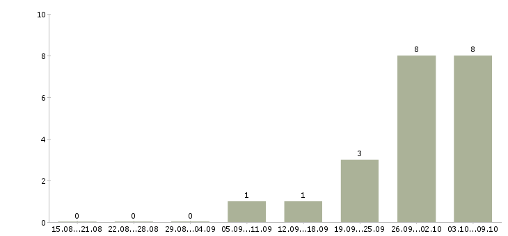 Работа сварщики накс нгдо в Уфе - Число вакансий в Уфе по специальности сварщики накс нгдо за 2 месяца