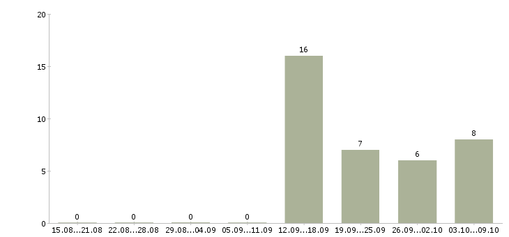 Работа технолог одежды в Уфе - Число вакансий в Уфе по специальности технолог одежды за 2 месяца