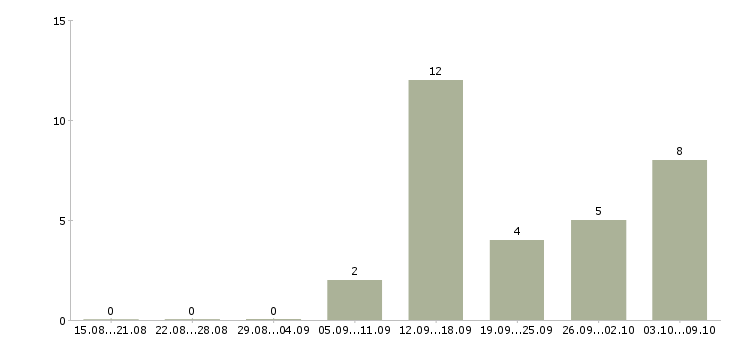 Работа менеджер через интернет в Хабаровске - Число вакансий в Хабаровске по специальности менеджер через интернет за 2 месяца