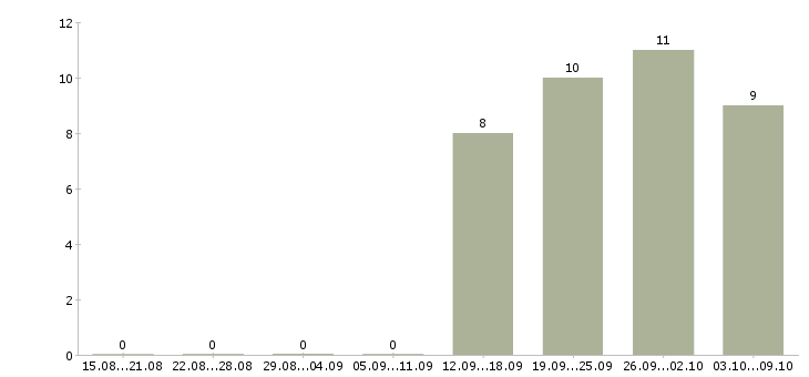 Работа руководитель по региональному развитию в Хабаровске - Число вакансий в Хабаровске по специальности руководитель по региональному развитию за 2 месяца