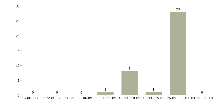 Работа водитель категории e в Челябинске - Число вакансий в Челябинске по специальности водитель категории e за 2 месяца