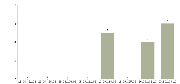 Работа грузчики комплектовщики вахта в Челябинске - Число вакансий в Челябинске по специальности грузчики комплектовщики вахта за 2 месяца