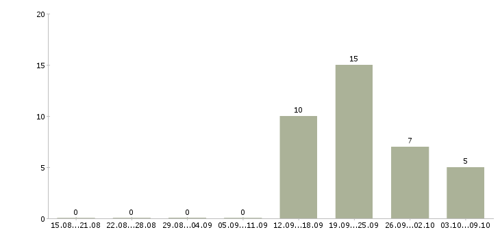 Работа требуется оператор на телефон в Ярославле - Число вакансий в Ярославле по специальности требуется оператор на телефон за 2 месяца