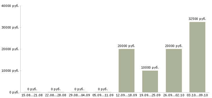 Вакансии в интернет магазин требуются сотрудники Ростов-на-дону - Медиана зарплат в интернет магазин требуются сотрудники Ростов-на-дону за 2 месяца