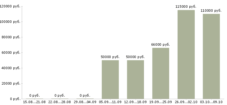 Вакансии ведущий менеджер отдела продаж в Краснодаре - Медиана зарплат ведущий менеджер отдела продаж в Краснодаре за 2 месяца