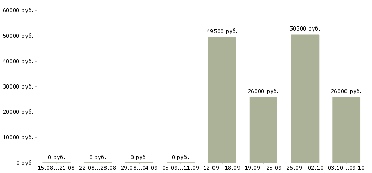 Вакансии грузчик на вахту с проживанием в Подольске - Медиана зарплат грузчик на вахту с проживанием в Подольске за 2 месяца