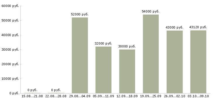 Вакансии грузчик на склад с проживанием в Туле - Медиана зарплат грузчик на склад с проживанием в Туле за 2 месяца