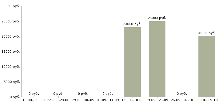 Вакансии директор по продажам филиала в Калуге - Медиана зарплат директор по продажам филиала в Калуге за 2 месяца